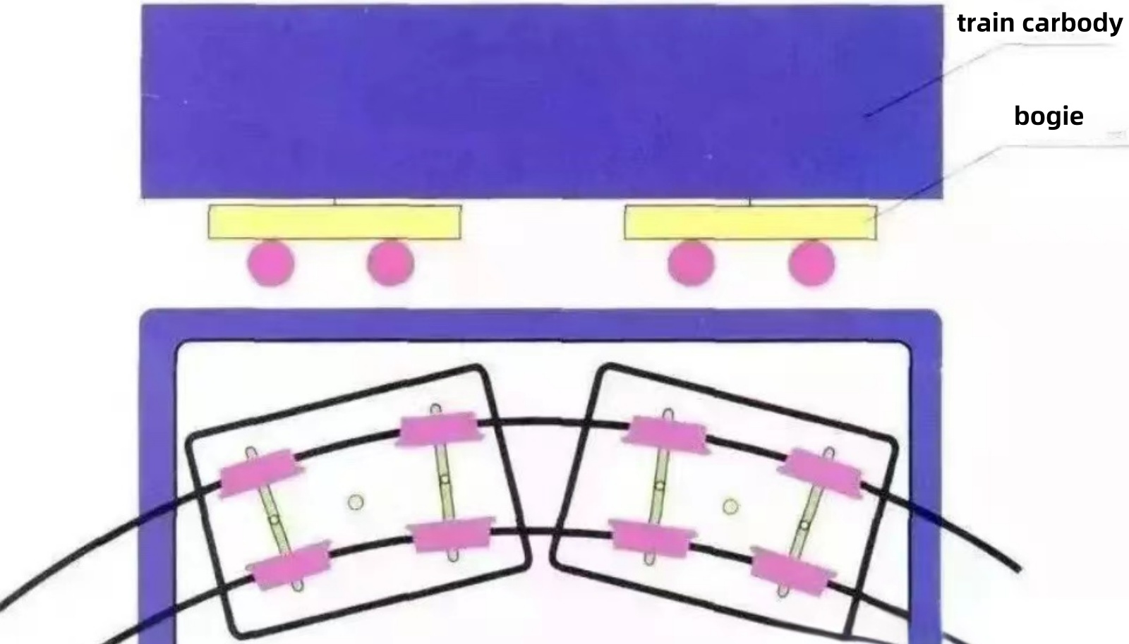 caja de tren y bogie