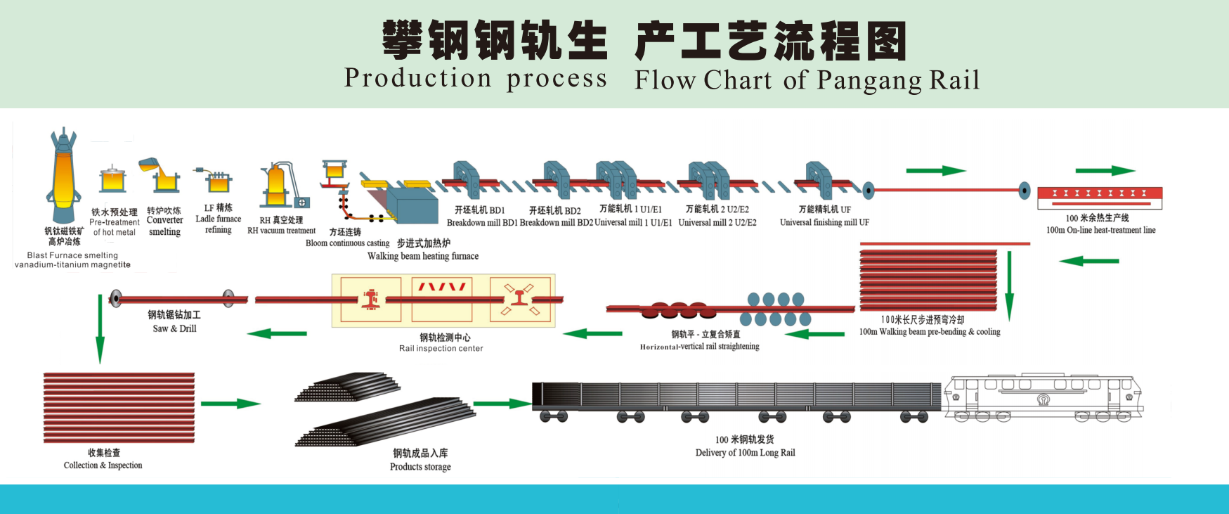 Diagrama de flujo del proceso de producción de Pangang Rail